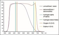 ✅ Canon RP (RPa) Astrokamera H-alpha astromodifiziert 3 Jahre Garantie